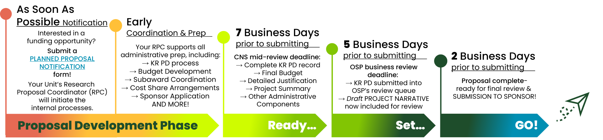 proposal submission timeline Proposal submission timeline